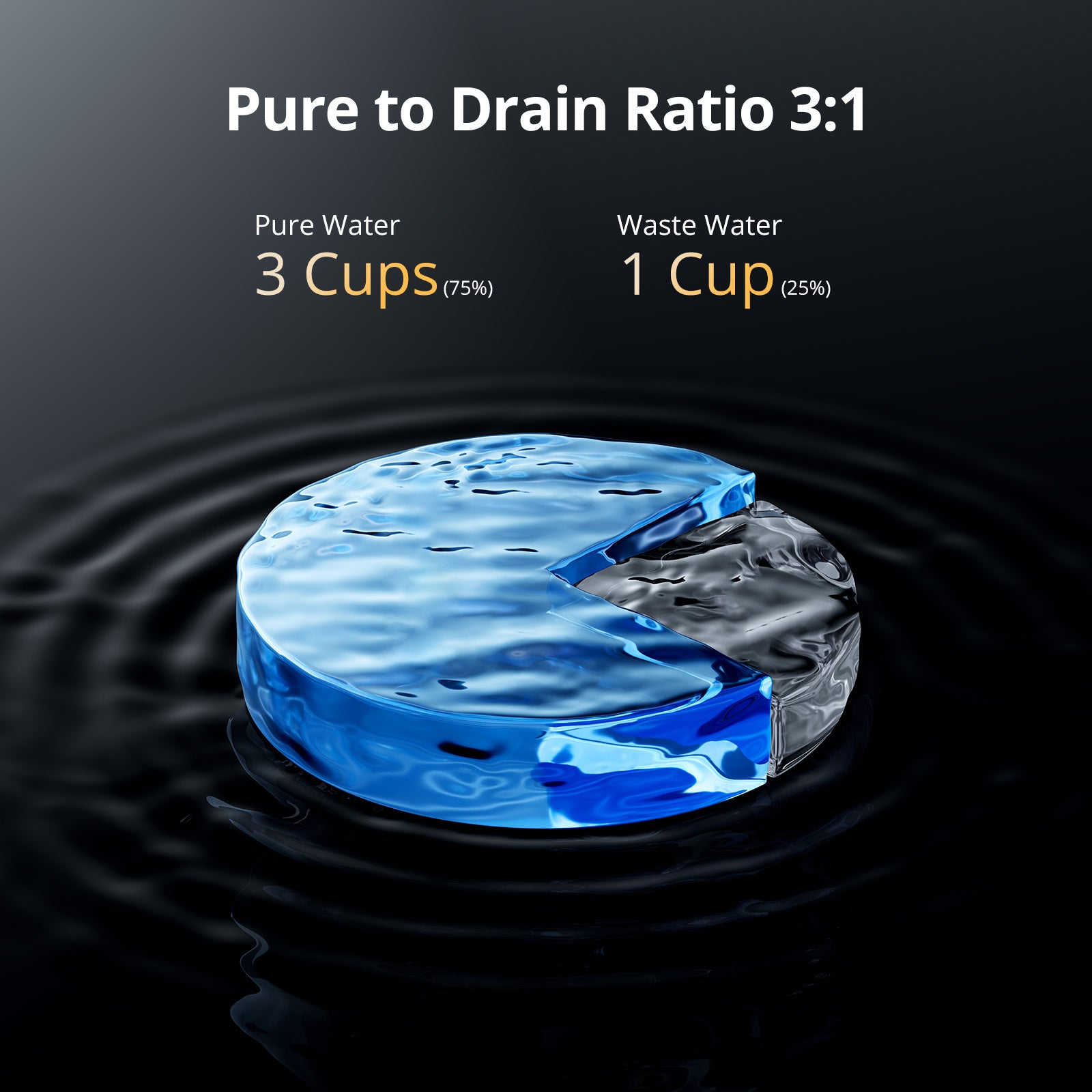VIOMI M1 RO Filter: 3:1 pure to drain water ratio, 75% pure water, 25% waste water infographic.