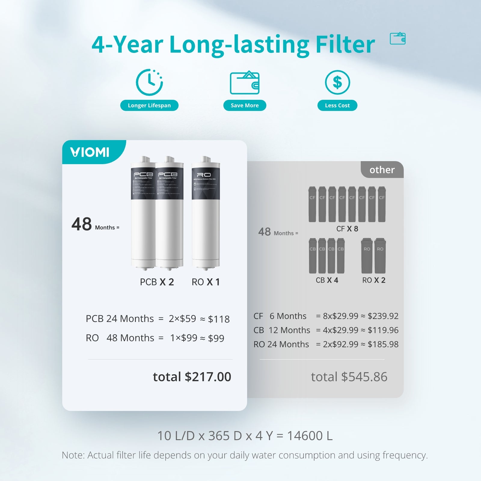 Viomi Vortex 6 RO filter life and cost comparison, showing 4-year filter benefits and savings details.