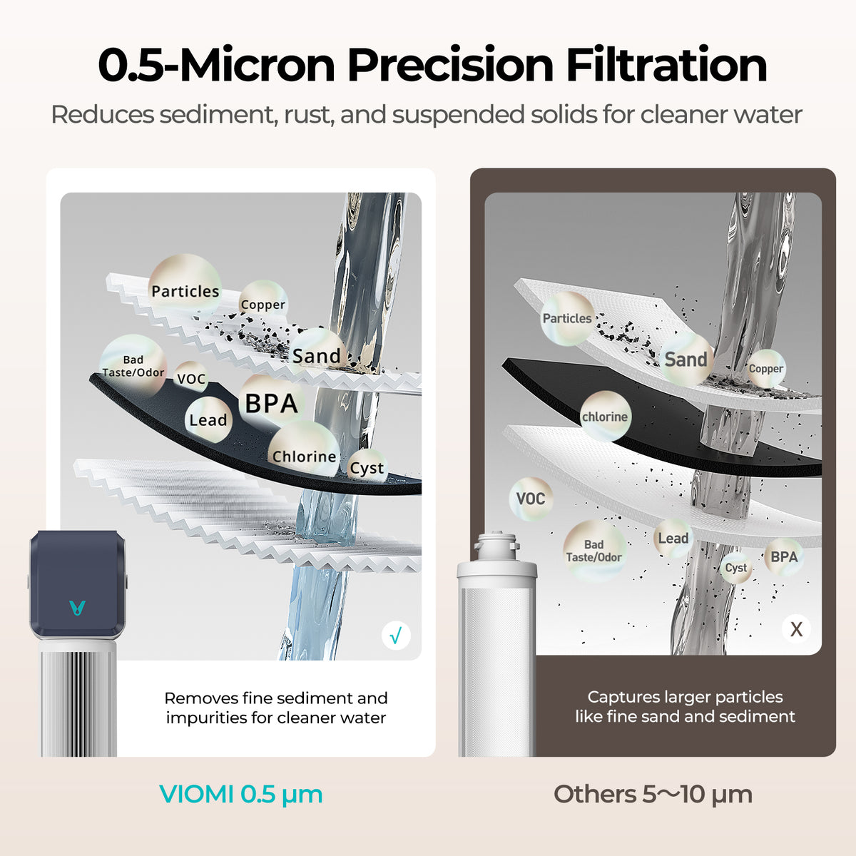 Under Sink Water Filter, 0.5 Micron Filtration System