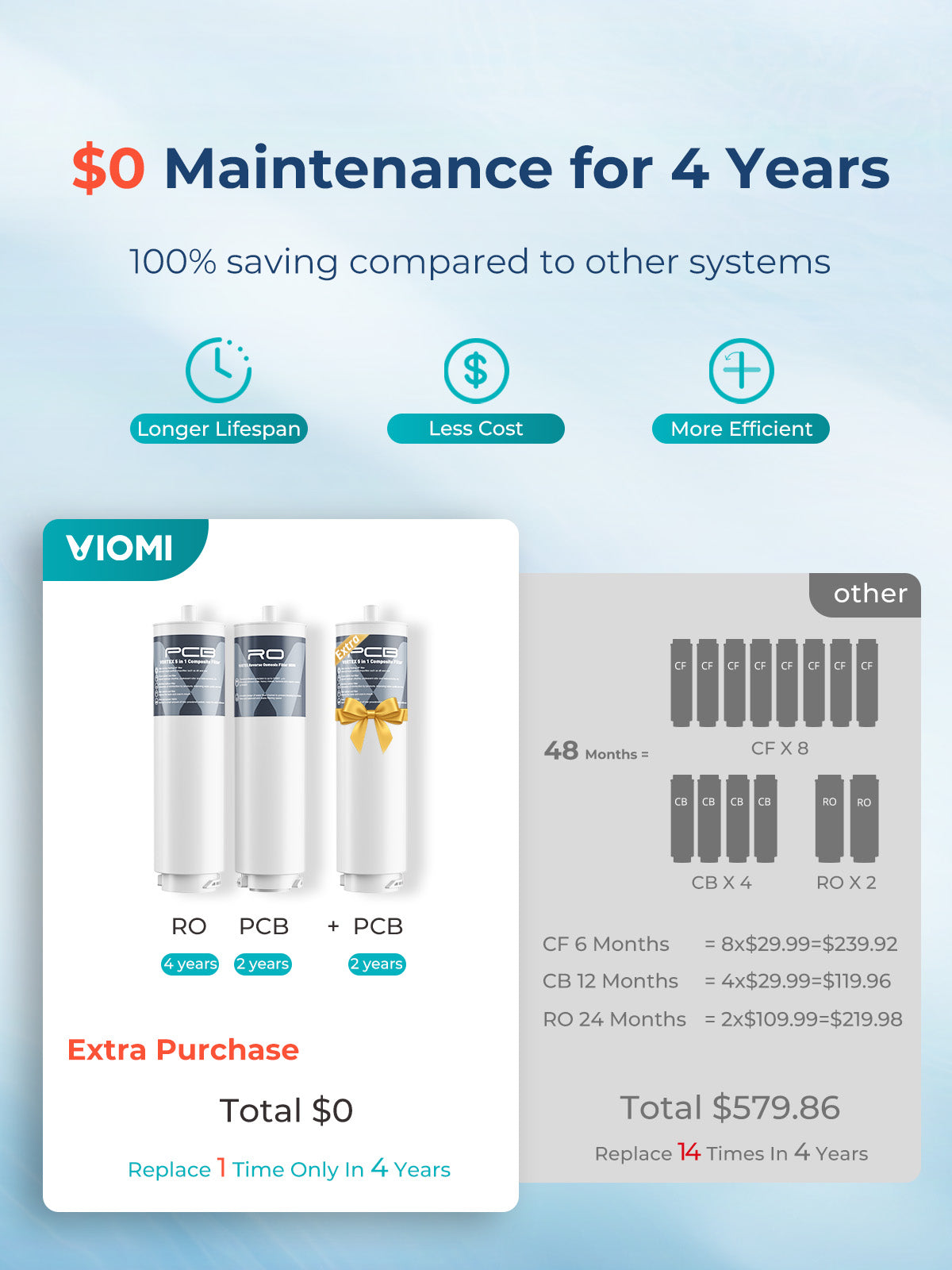 Viomi water purifier with $0 maintenance for 4 years, saving 100% compared to other systems.