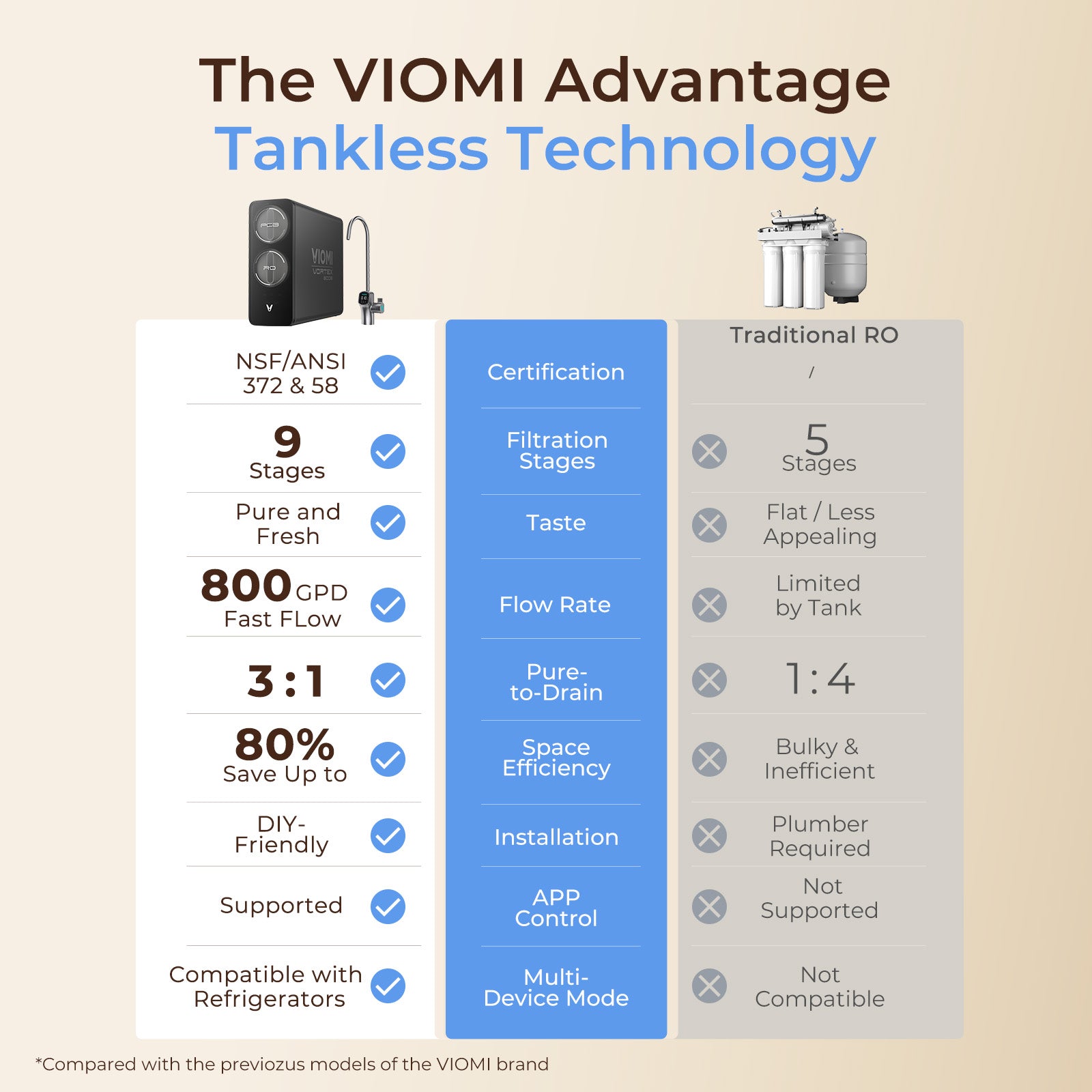Vortex V8 Pro Tankless Under Sink Reverse Osmosis Water Purifier With Extra PCB Filter