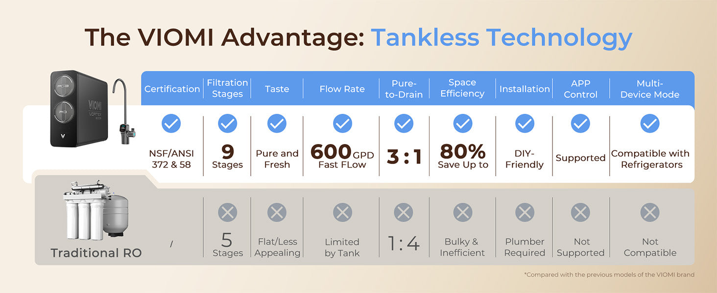 VIOMI tankless technology with features listed on a beige background