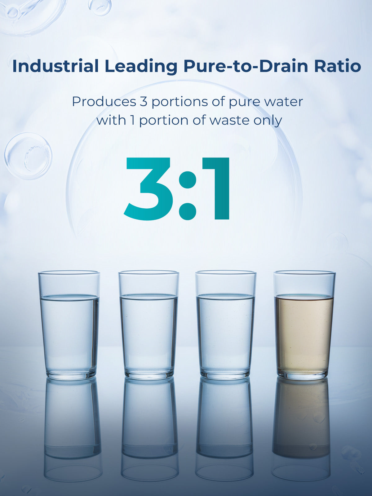 Viomi water purifier industrial leading pure-to-drain ratio of 3:1, producing 3 portions of pure water with 1 portion of waste only